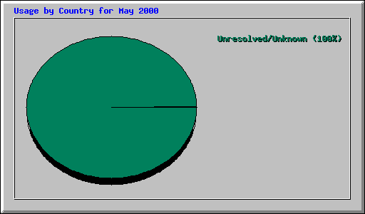 Usage by Country for May 2000