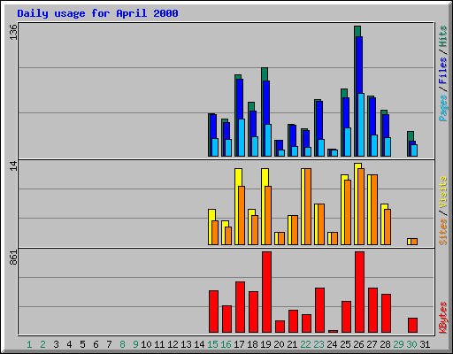 Daily usage for April 2000