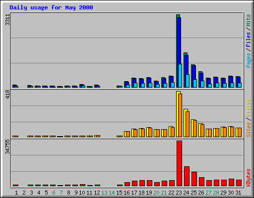 Daily usage for May 2000