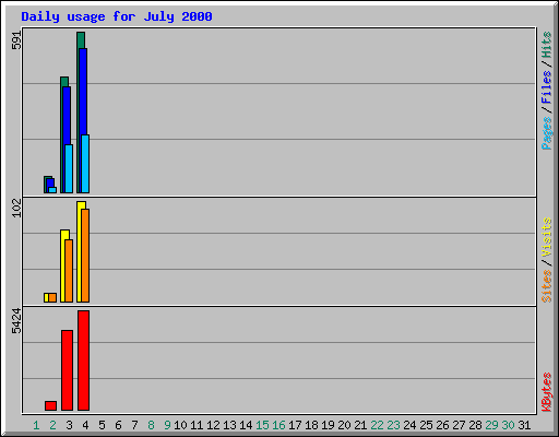 Daily usage for July 2000