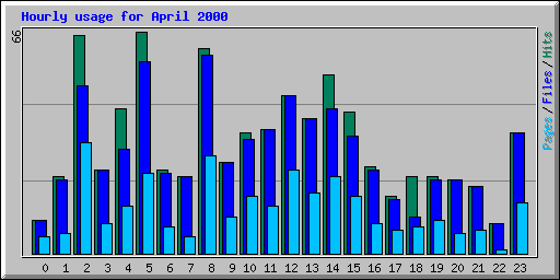 Hourly usage for April 2000