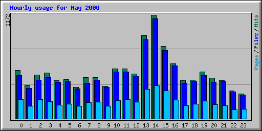 Hourly usage for May 2000