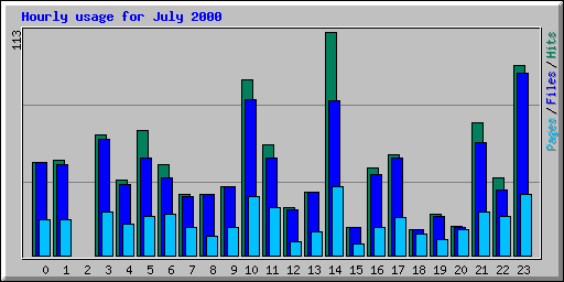 Hourly usage for July 2000