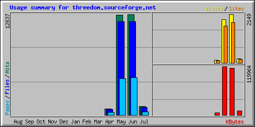 Usage summary for threedom.sourceforge.net